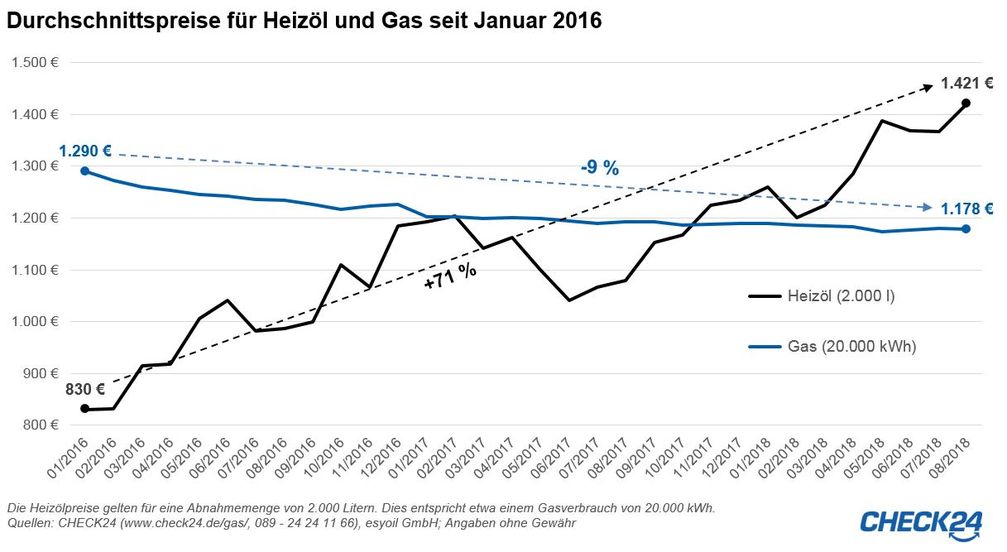 Bild: "obs/CHECK24 GmbH"