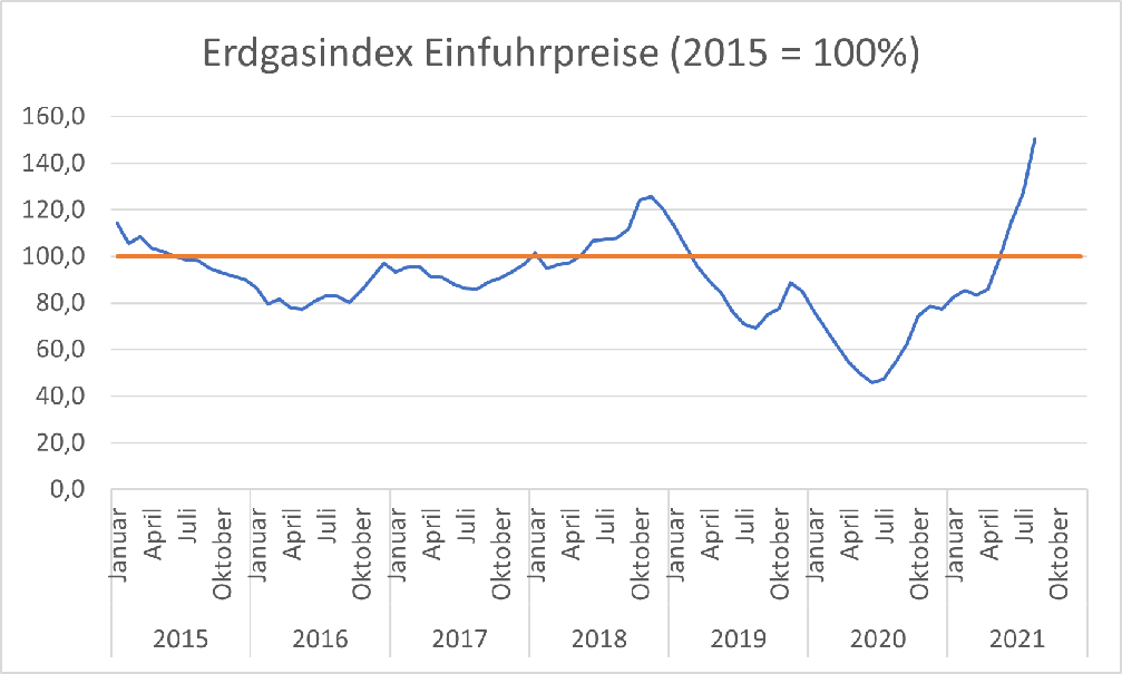 Erdgas Einfuhrpreisindex des Bundesamts für Statistik (2015 = 100)