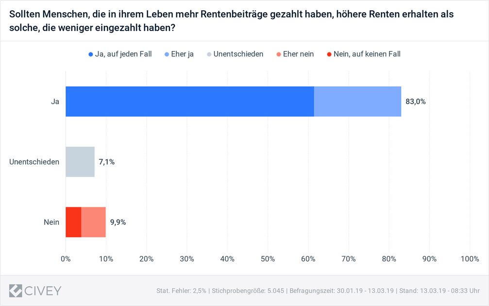 Bild: "obs/Initiative Neue Soziale Marktwirtschaft (INSM)/Civey"