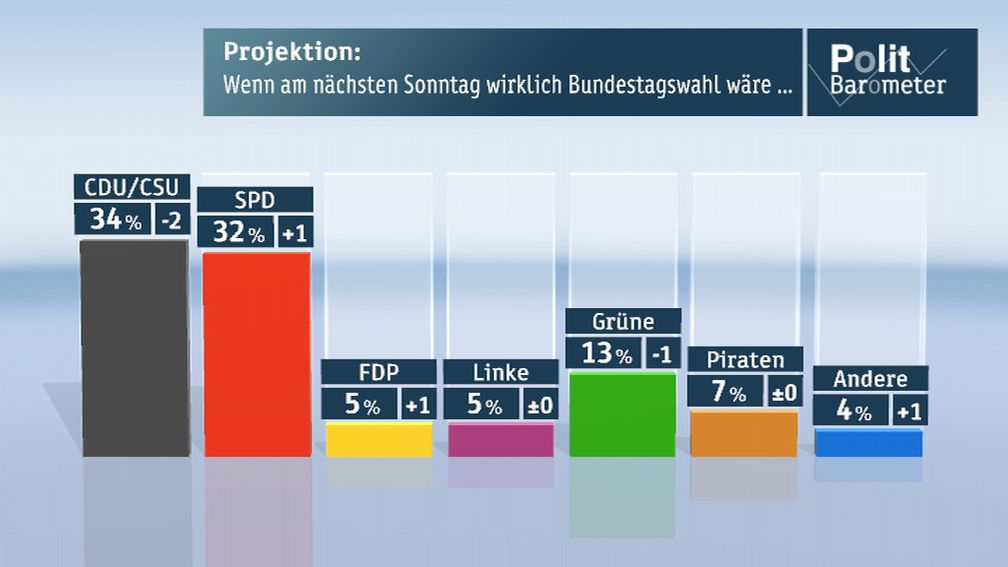 Bild: ZDF und Forschungsgruppe Wahlen