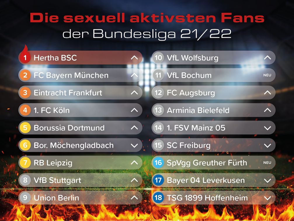 Die sexuell aktivsten Fans der Bundesliga 21/22 Bild: JOYclub Fotograf: JOYclub