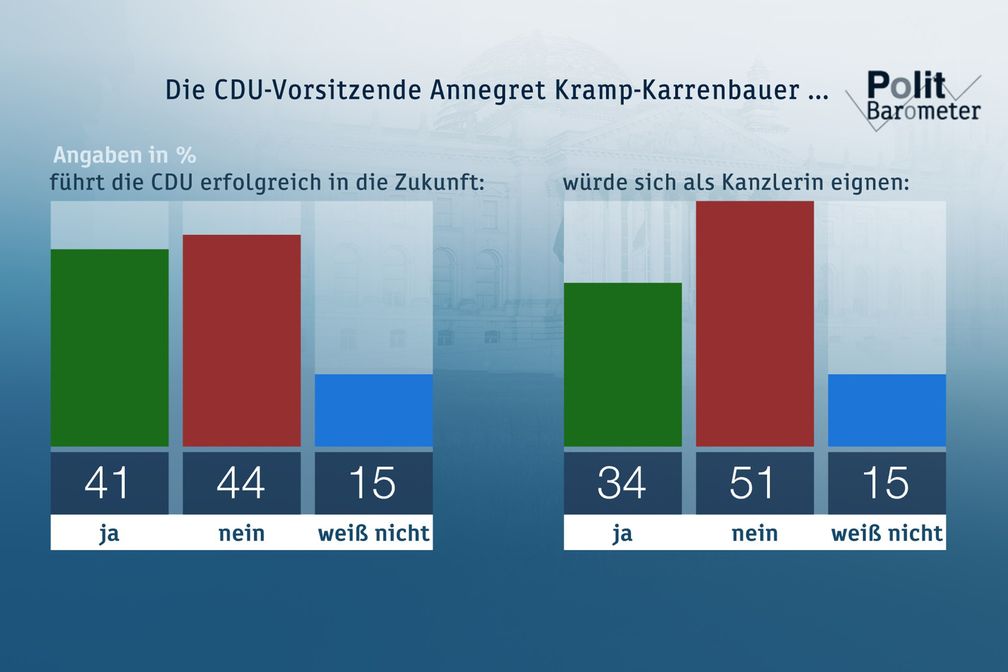 Bild: "obs/ZDF/Forschungsgruppe Wahlen"