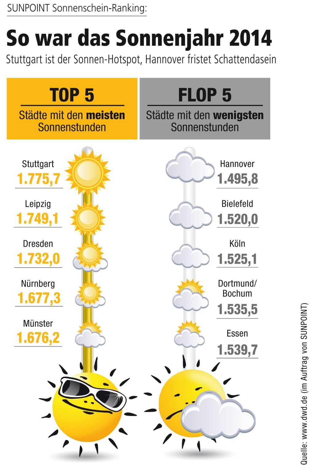 Bild: "obs/SUNPOINT"