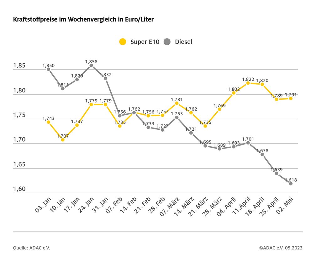 Kraftstoffpreise im Wochenvergleich