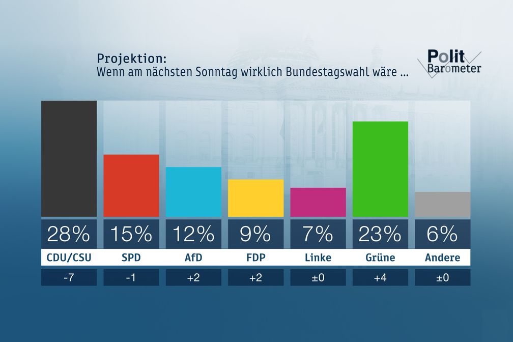 Bild: ZDF und Forschungsgruppe Wahlen Fotograf: Forschungsgruppe Wahlen