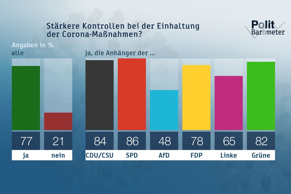 Stärkere Kontrollen bei der Einhaltung der Corona-Maßnahmen? Nutzung der Grafik nur in Verbindung mit der Sendung inkl. Social Media / Weiterer Text über ots und www.presseportal.de/nr/7840 / Die Verwendung dieses Bildes ist für redaktionelle Zwecke honorarfrei. Veröffentlichung bitte unter Quellenangabe: "obs/ZDF/Forschungsgruppe Wahlen"