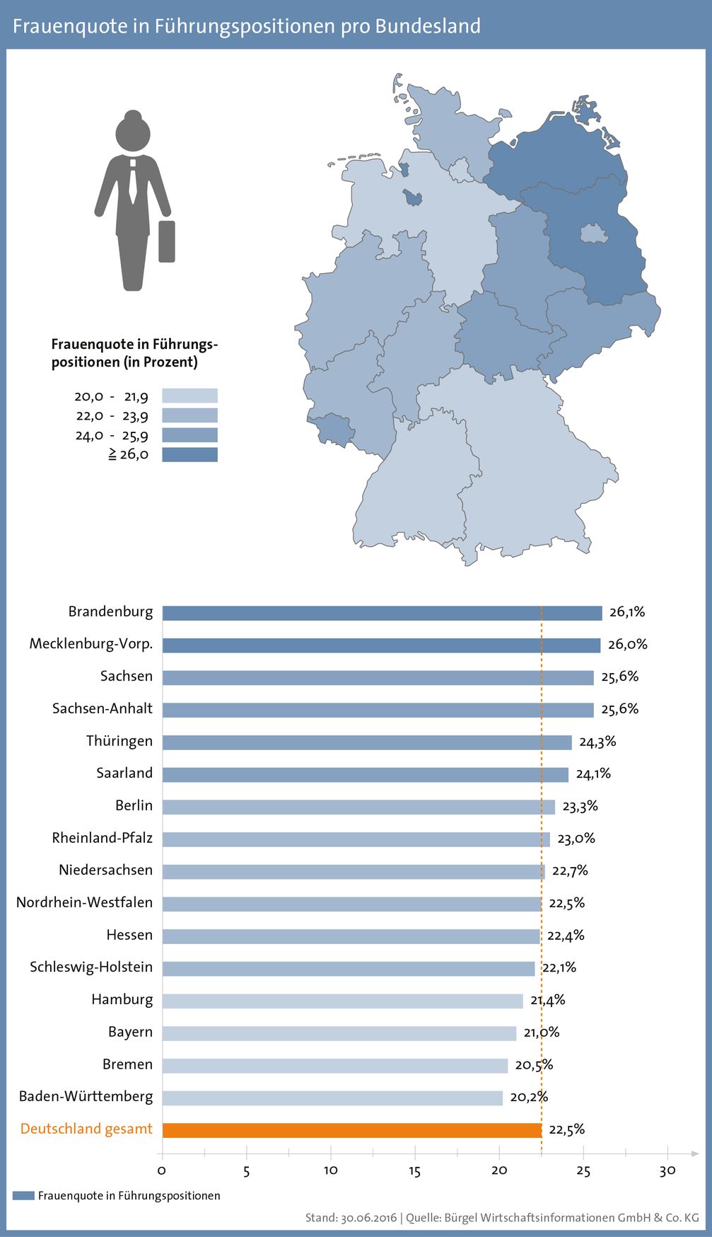 Bild: "obs/Bürgel Wirtschaftsinformationen"