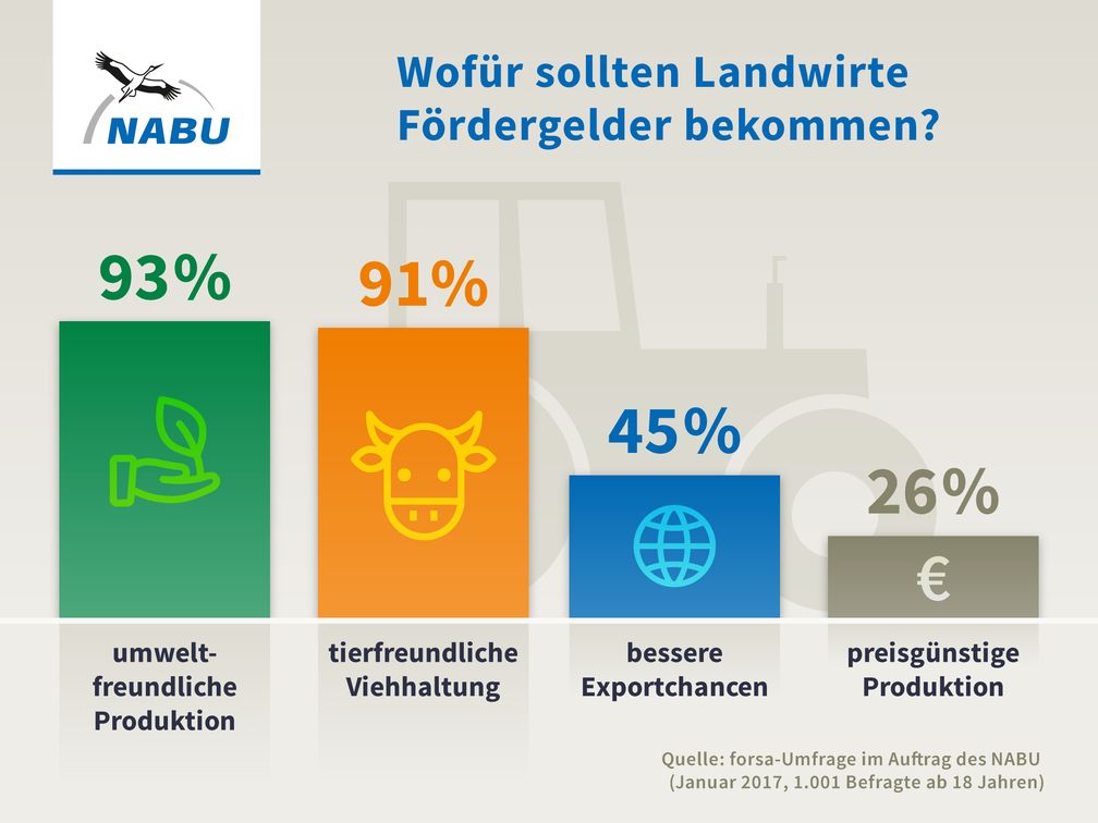 Die Mehrheit der Bundesbürger wünscht sich den Einsatz von Fördergeldern für umwelt- und tierfreundliche Landwirtschaft Bild: "obs/NABU"