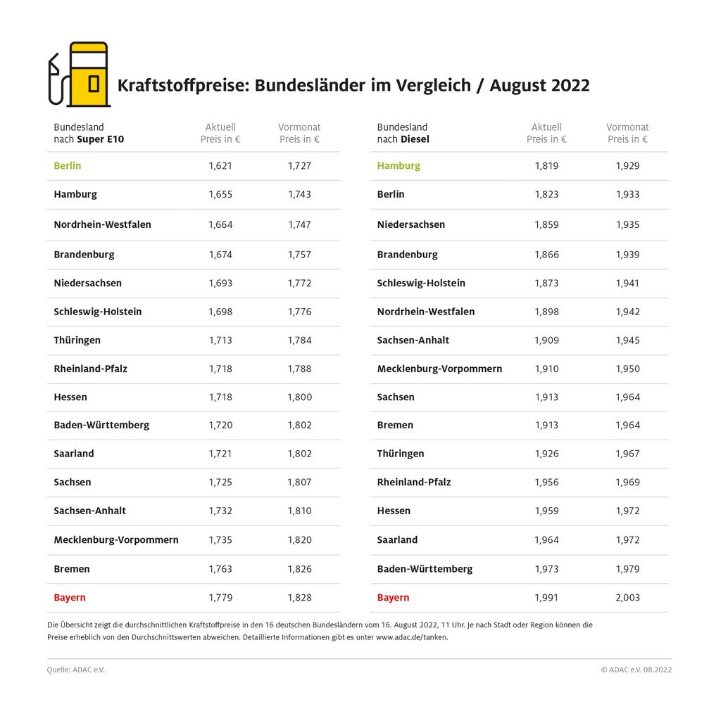 Kraftstoffpreise im Bundesländervergleich Bild: ADAC Fotograf: © ADAC