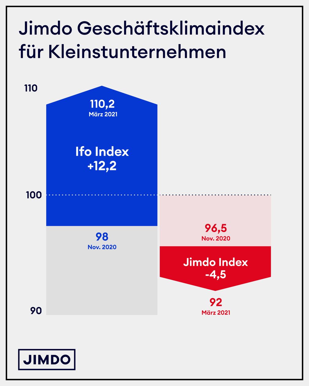 Jimdo Geschäftsklimaindex für Kleinstunternehmen im März 2021 zeigt eine Verschlechterung seit November 2020.  Bild: Jimdo GmbH Fotograf: Jimdo GmbH