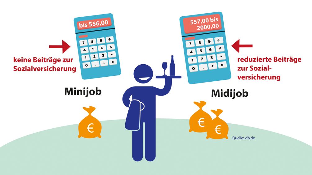 Midijob: Im Übergangsbereich ist ein Verdienst zwischen 556,01 und 2.000 Euro möglich.