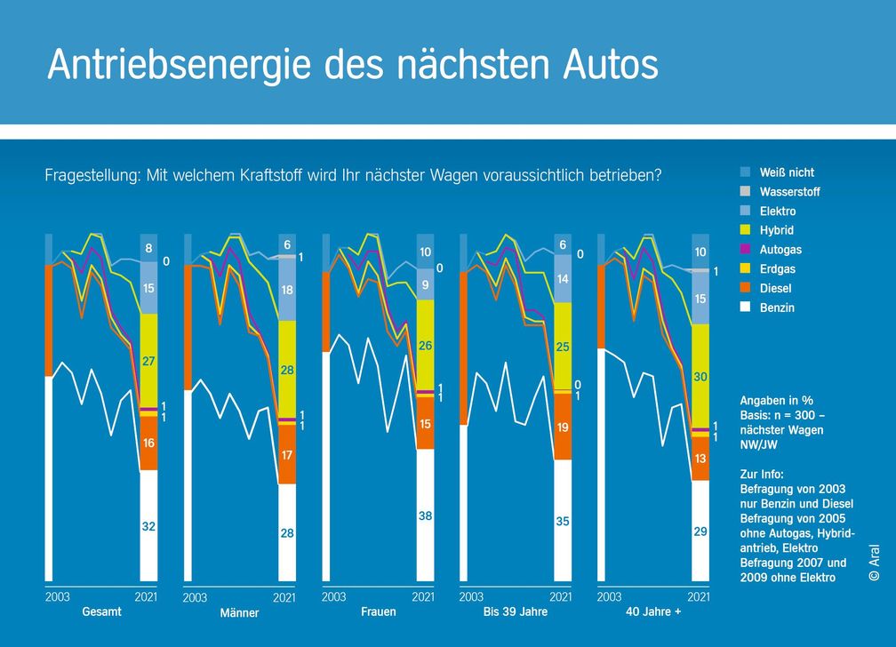 Antriebsenergie des nächsten Autos  Bild: Aral AG Fotograf: Aral AG