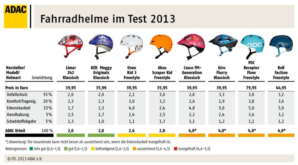 Grafik: ADAC