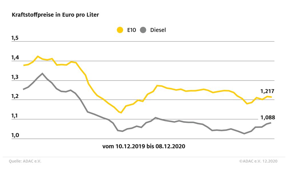 Kraftstoffpreise im Wochenvergleich  Bild: "obs/ADAC-Grafik"