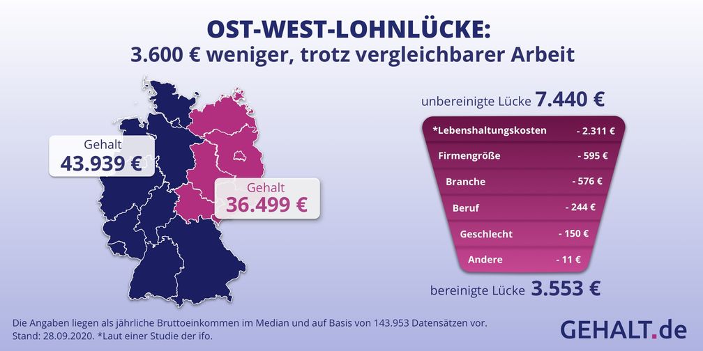 Die (un)bereinigte Lohnlücke zwischen Ost-und Westdeutschland / Ost- und West-Gehälter: gleiche Bedingungen, 3.600 Euro weniger Gehalt / Bild: "obs/Gehalt.de/GEHALT.de GmbH"