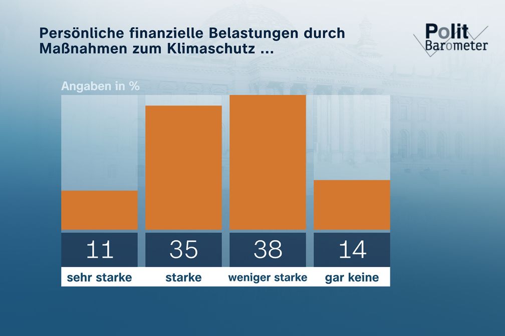 Persönliche finanzielle Belastungen durch Maßnahmen zum Kilmaschutz ...