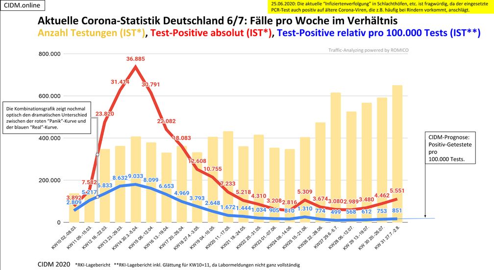 Aktuelle Corona-Statistik Deutschland: Fälle pro Woche im Verhältnis zur Anzahl der Tests, Stand 02.08.2020