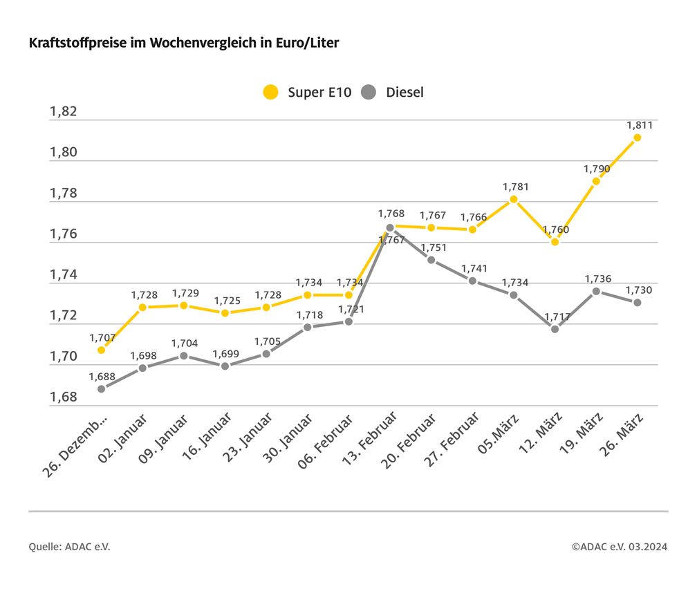 Kraftstoffpreise im Wochenvergleich