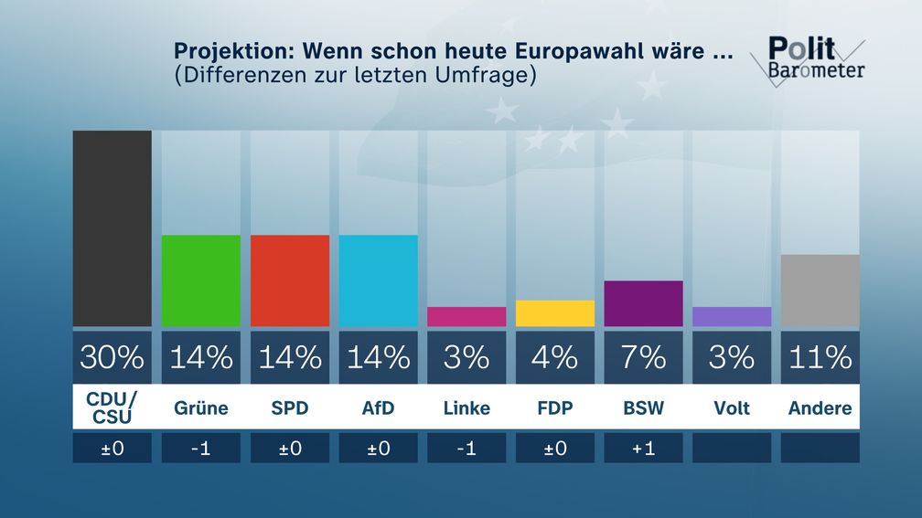 Projektion: Wenn schon heute Europawahl wäre ...