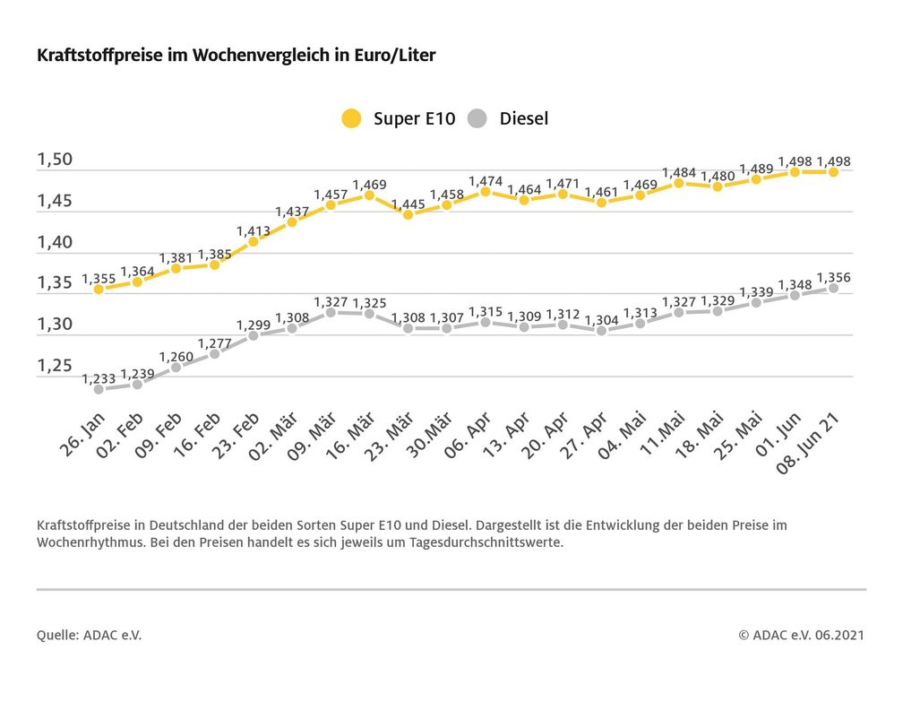 Kraftstoffpreise im Wochenvergleich  Bild: ADAC Fotograf: © ADAC