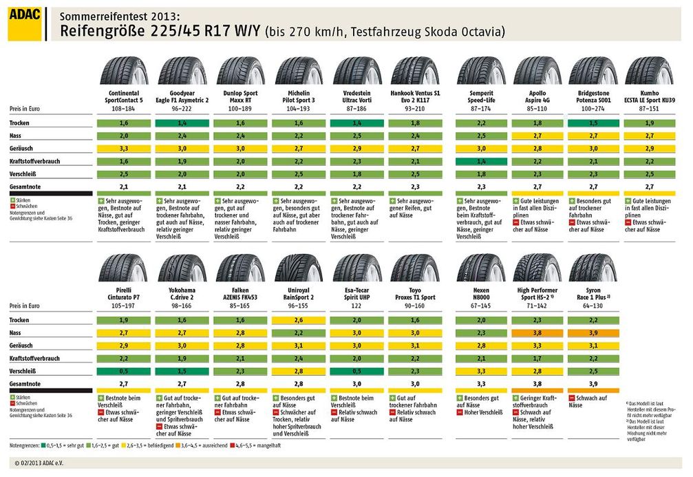 Grafik: ADAC