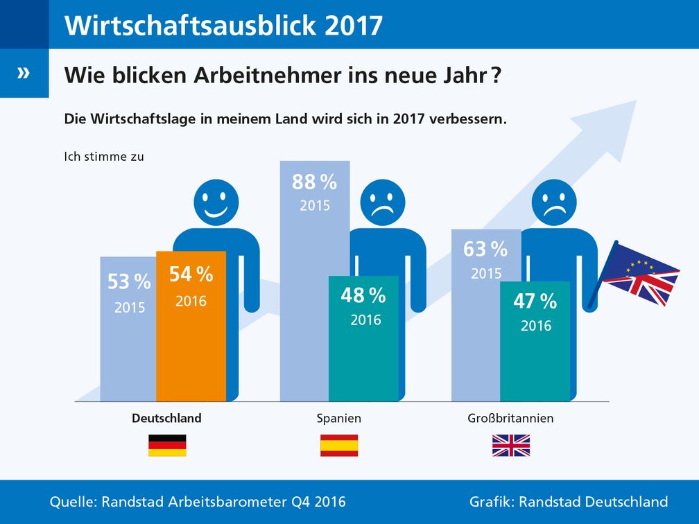 Bild: "obs/Randstad Deutschland GmbH & Co. KG/Grafik: Randstad Deutschland"