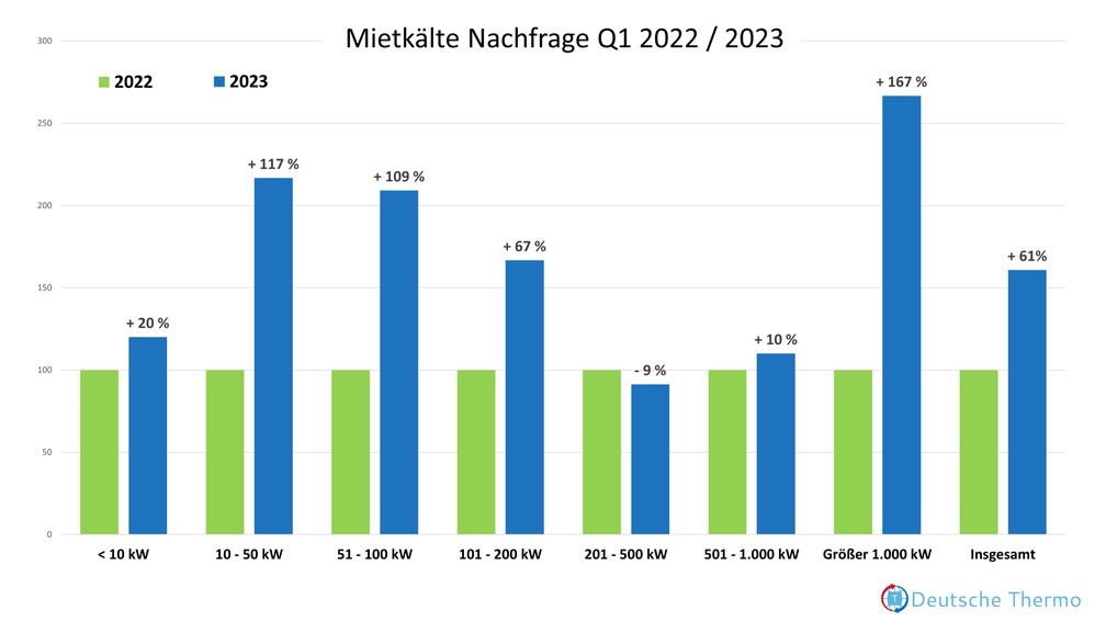 Die Auswertung der internen Daten zur Mietkälte zeigt 2023 einen sehr deutlichen Nachfrageanstieg