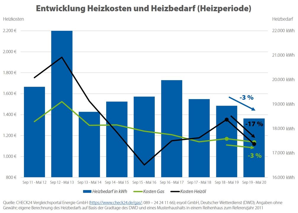 Bild: "obs/CHECK24 GmbH/CHECK24.de"