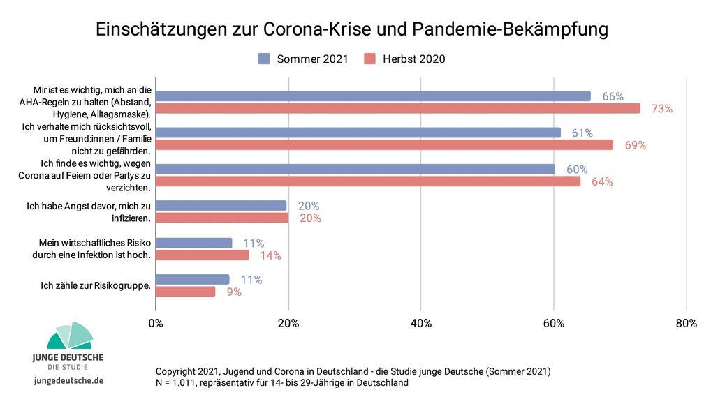 Junge Menschen in Deutschland sagen aus, dass sie die Corona-Pandemie ihr Leben stark beeinflusst.  Bild: Simon Schnetzer / Studie Junge Deutsche Fotograf: Grafik: Simon Schnetzer
