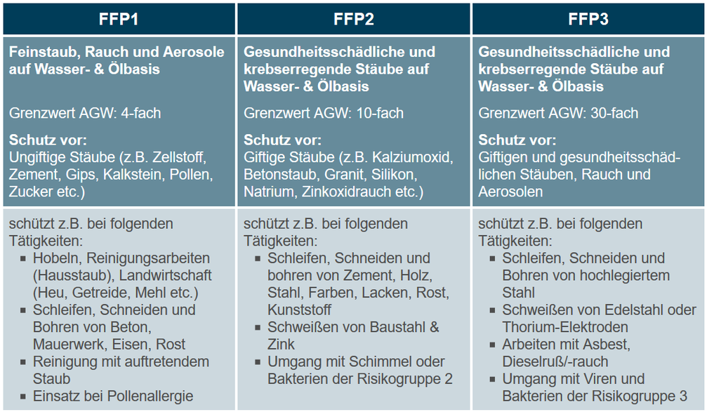 FFP 1-3 Masken schützen nicht vor Viren.