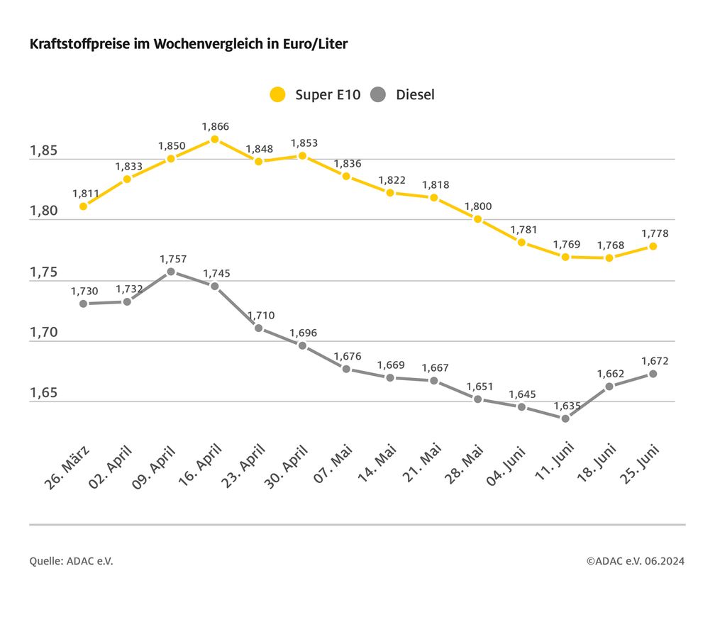 Kraftstoffpreise im Wochenvergleich