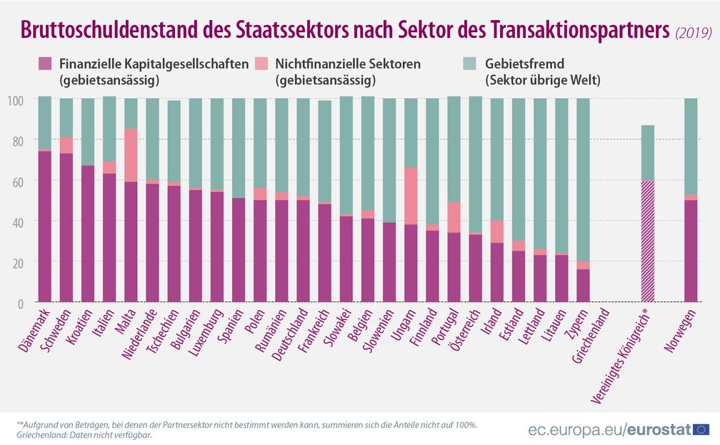 Bruttoschuldenstand des Staatssektors nach Sektor des Transaktionspartners (2019)  Bild: "obs/EUROSTAT"