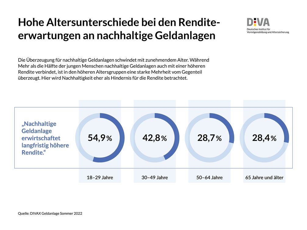 Abb. 2: Altersunterschiede in der Einschätzung der Rendite nachhaltiger Geldanlagen.