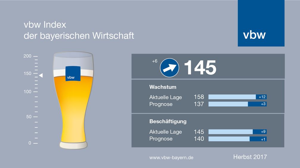 vbw Index der bayerischen Wirtschaft / Bild: "obs/vbw - Vereinigung der Bayerischen Wirtschaft e. V."