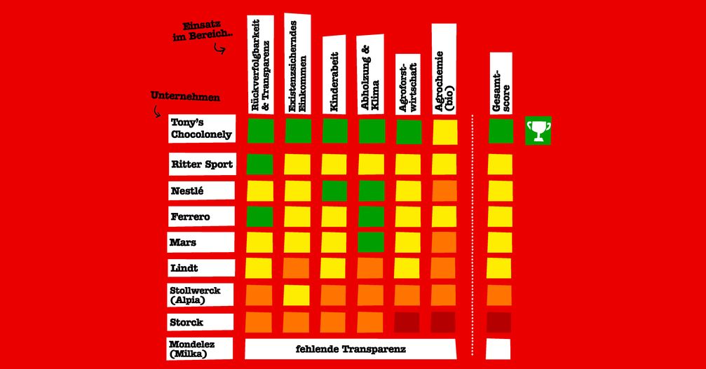 Für Verbraucher ist es fast unmöglich, zu erkennen, welche Zertifikate wirklich ein faires Produkt garantieren. Eine Möglichkeit ist der Blick in die jährlich erscheinende Chocolate Score Card.