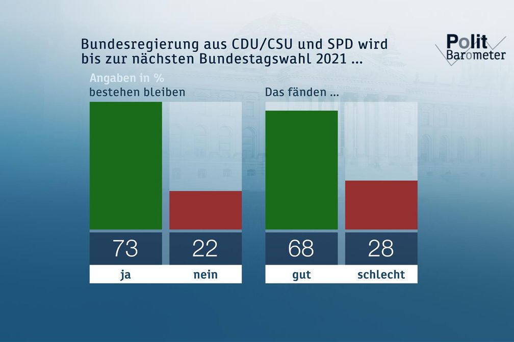 Bild: "obs/ZDF/Forschungsgruppe Wahlen"