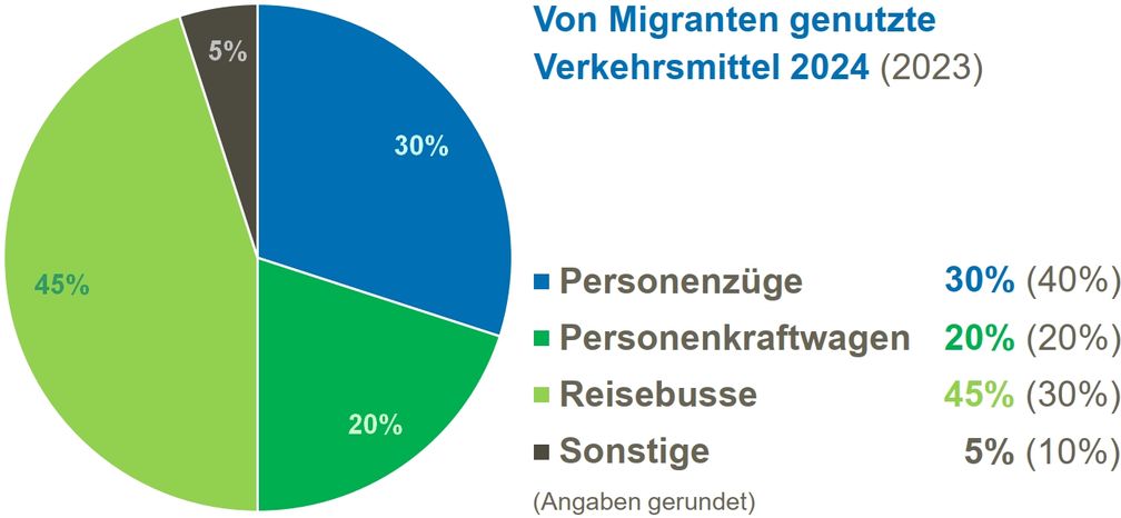 Verkehrsmittel der im Zuständigkeitsbereich der Bundespolizeiinspektion Rosenheim im Jahr 2024 festgestellten unerlaubt einreisenden Personen Bild: Bundespolizeiinspektion Rosenheim