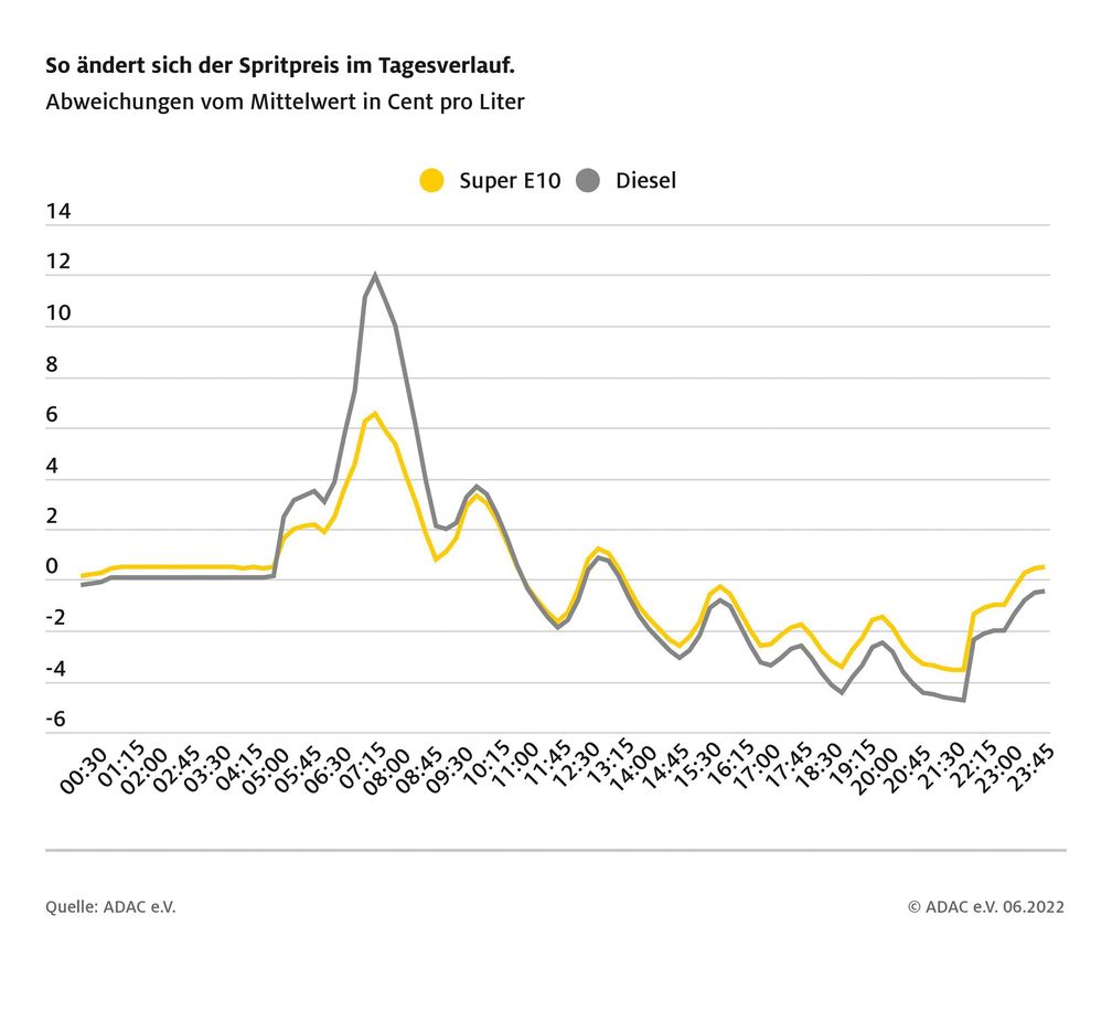 Kraftstoffpreise im Tagesverlauf, Mai 2022  Bild: ADAC Fotograf: © ADAC