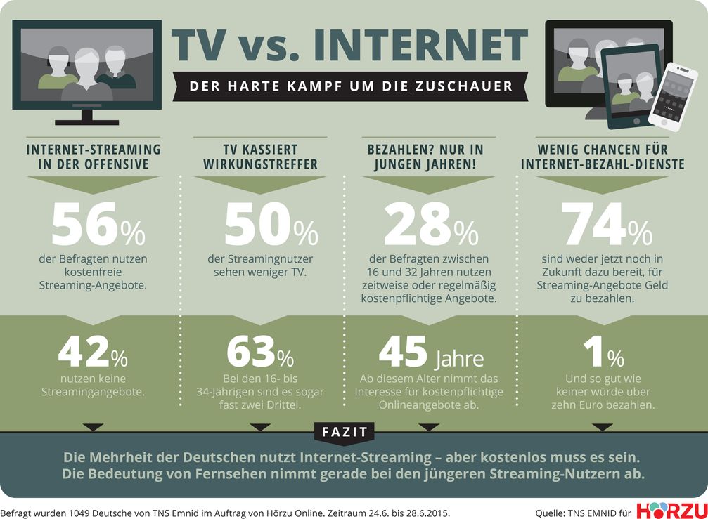 Umfrage zum TV-Streaming: Gerne, aber nur kostenlos! /Bild: "obs/FUNKE MEDIENGRUPPE GmbH & Co, KGaA/dpa-infografik"