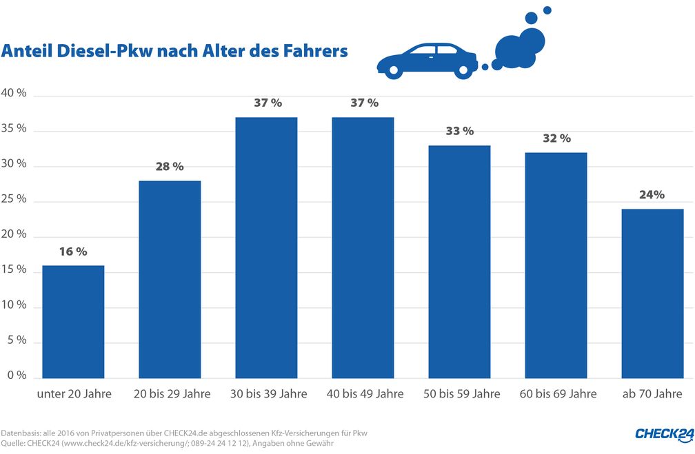 Bei Fahranfängern und Senioren ist der Anteil von Diesel-Pkw niedriger als in anderen Altersgruppen. Bild: "obs/CHECK24 Vergleichsportal GmbH"
