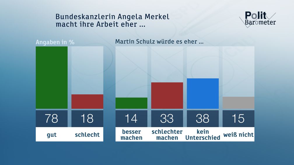 Bild: "obs/ZDF/Forschungsgruppe Wahlen"