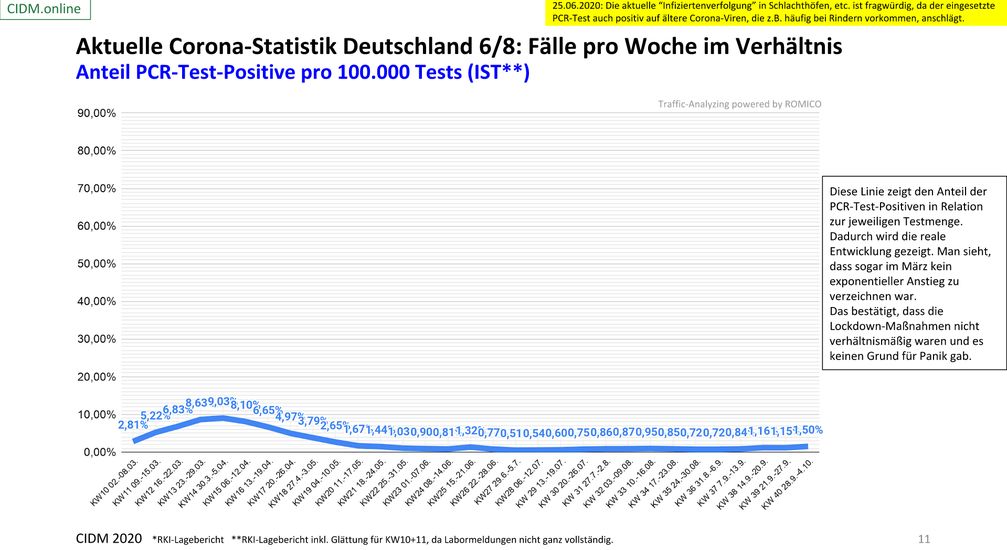 Anteil PCR-Test-Positive pro 100.000 Tests in Prozent, Stand 04.10.2020