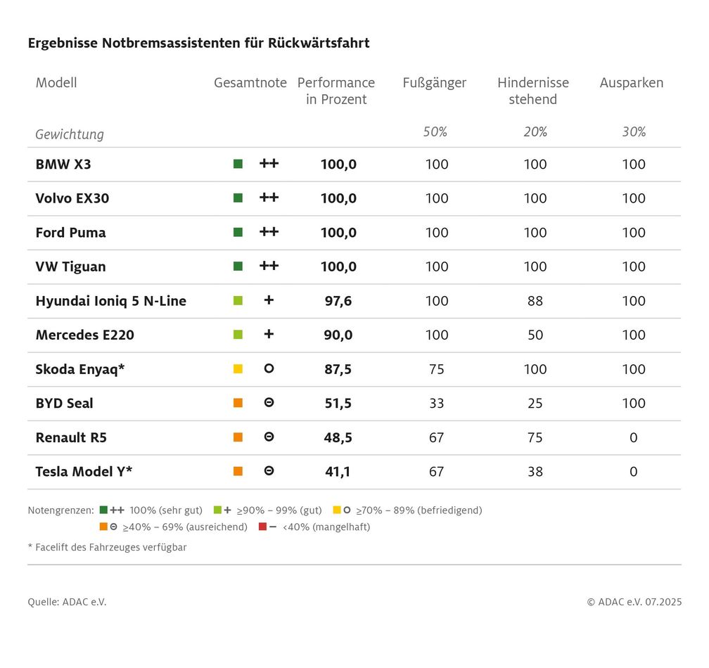 Bild: ADAC Fotograf: ADAC