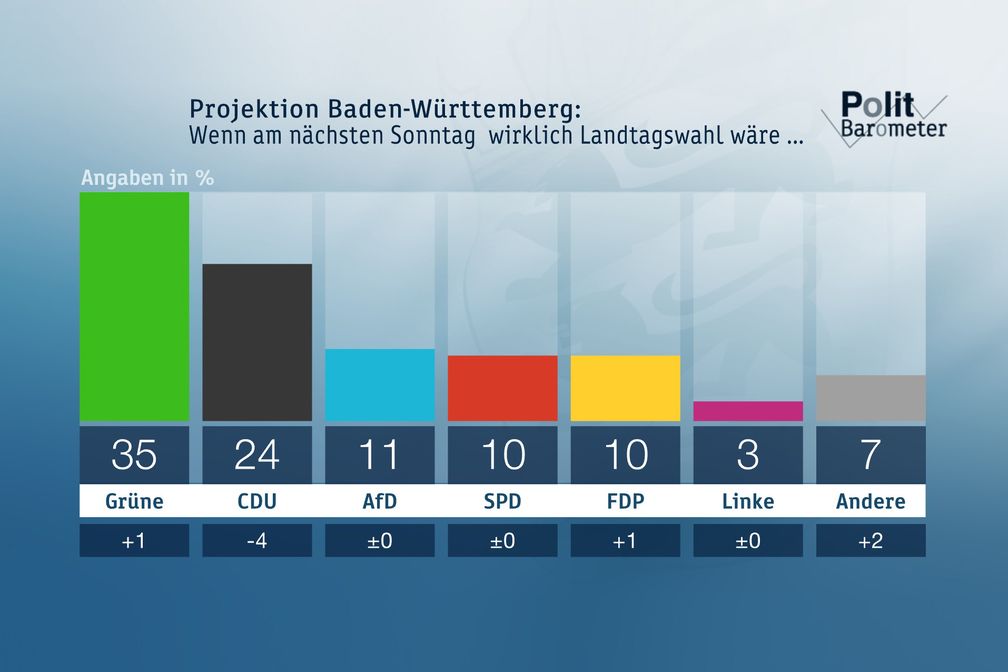 Projektion Baden-Württemberg: Wenn am nächsten Sonntag wirklich Landtagswahl wäre ...  Bild: ZDF Fotograf: Forschungsgruppe Wahlen