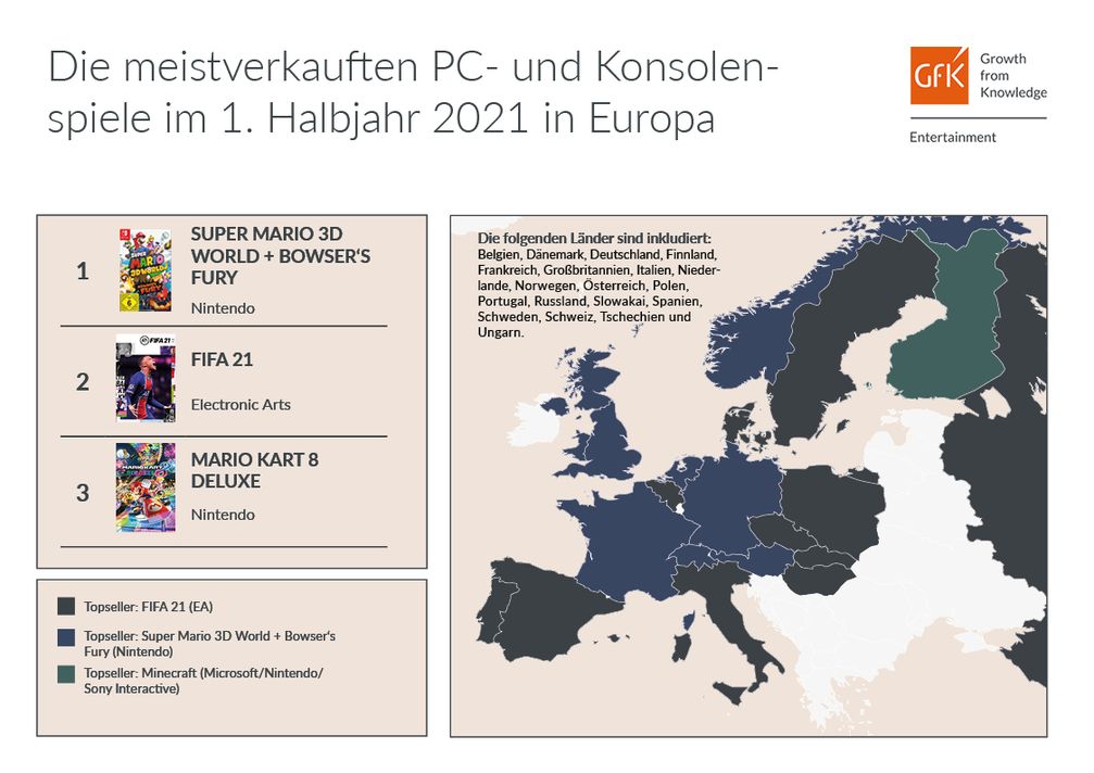 Top 3 Europas Games-Halbjahres-Charts 2021  Bild: GfK Entertainment GmbH Fotograf: GfK Entertainment GmbH