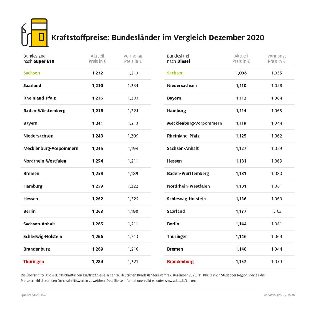 Kraftstoffpreise in Deutschland Bild: "obs/ADAC/ADAC-Grafik"