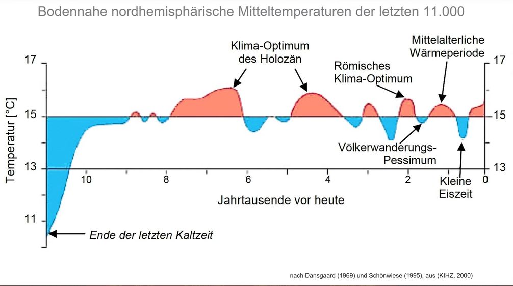 Klimaerwärmungen und Abkühlungen gab es schon immer, ganz ohne die Einwirkung eines Menschen (Symbolbild)