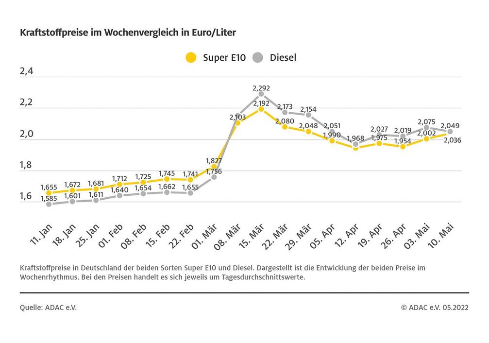 Kraftstoffpreise im Wochenvergleich Bild: ADAC Fotograf: © ADAC