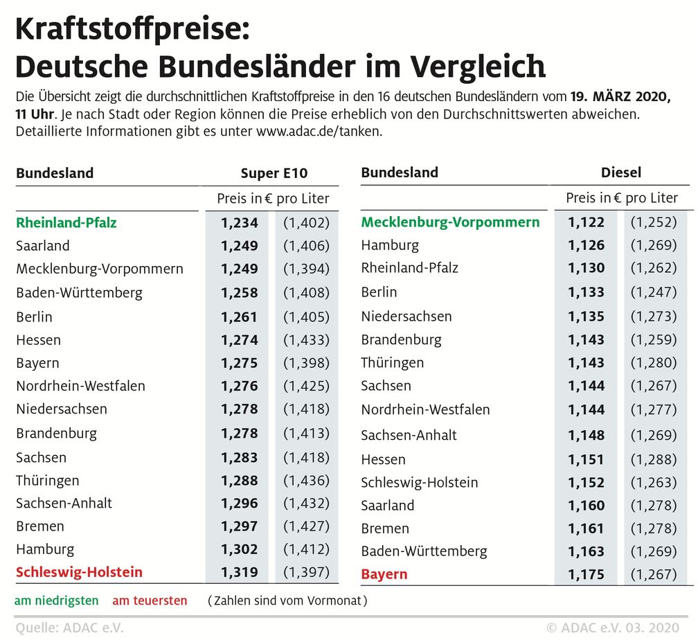 Kraftstoffpreise im Bundesländervergleich.  Bild: "obs/ADAC"