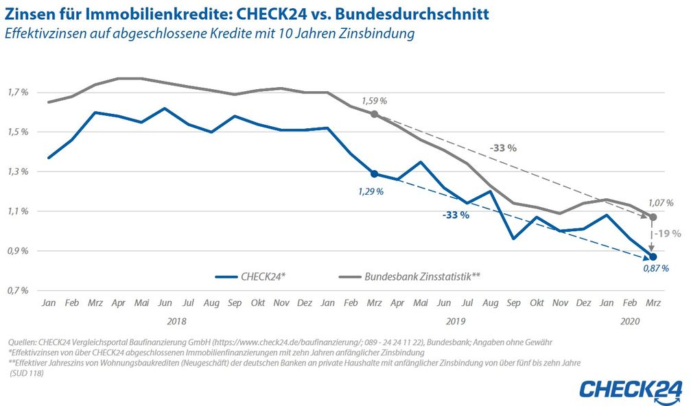 Bild: "obs/CHECK24 GmbH"